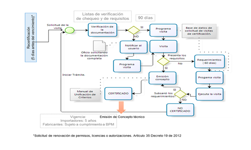 Listas de verificación de chequeo y de requisitos para renovación de permisos, licencias o autorizaciones